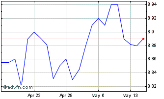 1 Month Nuveen Select Maturities... Chart