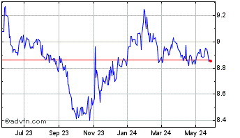 1 Year Nuveen Select Maturities... Chart