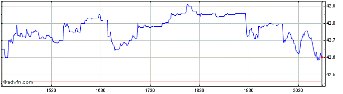Intraday New Jersey Resources Share Price Chart for 02/5/2024