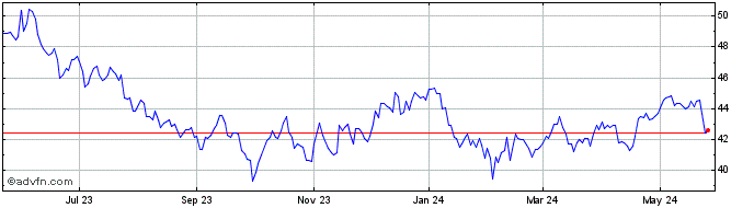 1 Year New Jersey Resources Share Price Chart