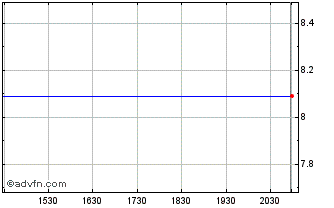 Intraday ML 50/150 Nikkei 225 Chart