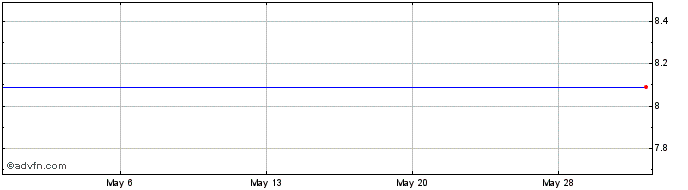 1 Month ML 50/150 Nikkei 225 Share Price Chart
