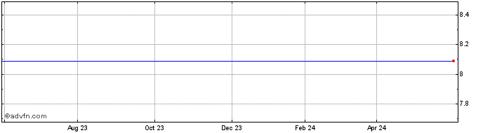 1 Year ML 50/150 Nikkei 225 Share Price Chart