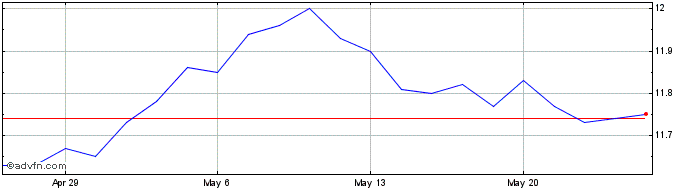 1 Month Nuveen California AMT Fr... Share Price Chart