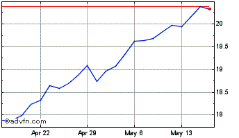 1 Month Annaly Capital Management Chart
