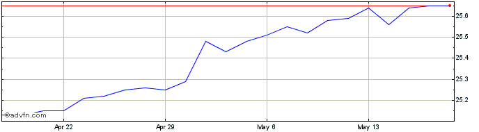 1 Month Annaly Capital Management  Price Chart
