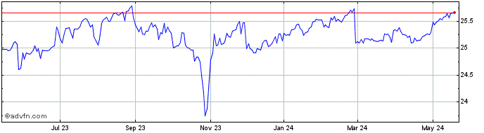 1 Year Annaly Capital Management  Price Chart