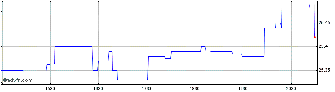 Intraday Annaly Capital Management  Price Chart for 27/4/2024