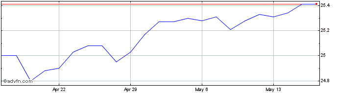 1 Month Annaly Capital Management  Price Chart