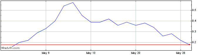 1 Month Nuveen Muni Income Share Price Chart