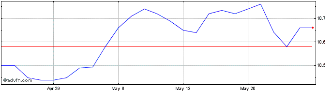1 Month Nuveen Massachusetts Qua... Share Price Chart