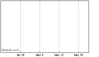 1 Month National Retail Properties Prfd E Chart