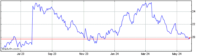1 Year North American Construct... Share Price Chart