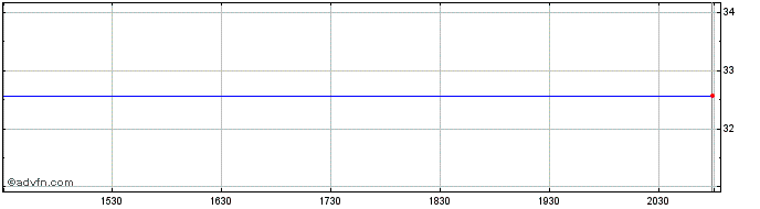 Intraday Nord Anglia, Inc. Share Price Chart for 05/5/2024