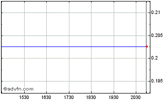 Intraday FiscaNote Chart