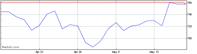 1 Month ServiceNow Share Price Chart