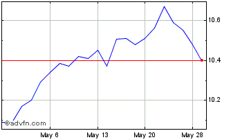 1 Month Nuveen Core Plus Impact Chart