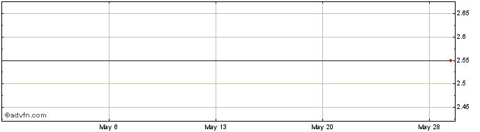 1 Month China Nepstar Chain Drugstore Ltd American Depositary Shares (delisted) Share Price Chart