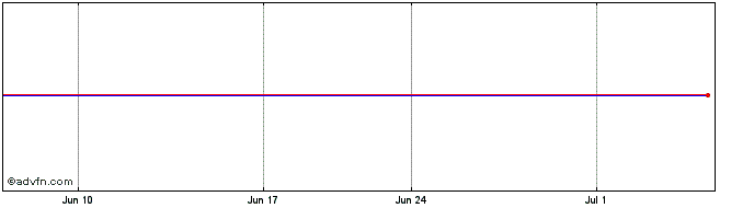 1 Month NeoPhotonics Share Price Chart