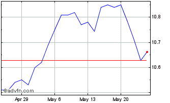 1 Month Nuveen Virginia Quality ... Chart