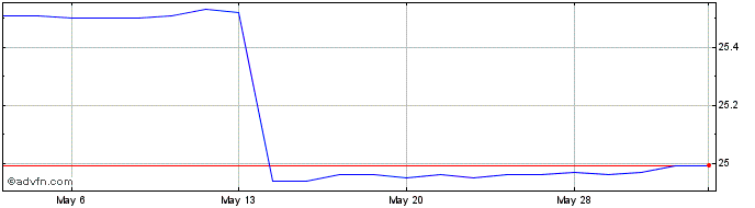 1 Month NuStar Energy  Price Chart