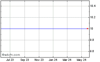 1 Year Northern Star Investment... Chart