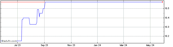 1 Year Northern Star Investment... Share Price Chart