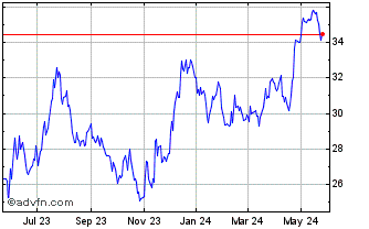1 Year Bank of NT Butterfield a... Chart