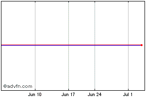 1 Month NYSE Tick Pilot TEST Chart