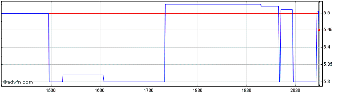 Intraday Natuzzi S P A Share Price Chart for 02/5/2024
