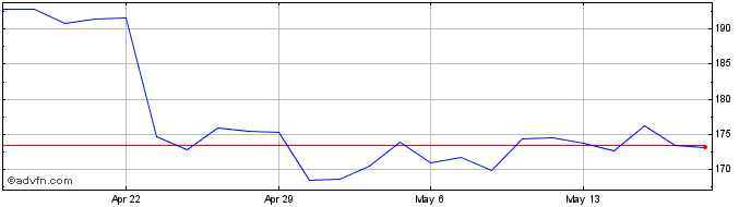 1 Month Nucor Share Price Chart