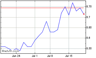 1 Month Nuveen Muni Value Chart