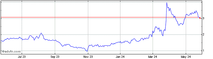 1 Year Panacea Acquisition Share Price Chart