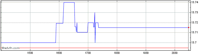 Intraday Nuveen AMT Free Municipa... Share Price Chart for 01/5/2024