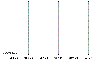 1 Year Novelis Chart