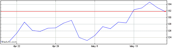 1 Month Novo Nordisk Share Price Chart