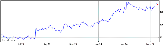 1 Year Novo Nordisk Share Price Chart