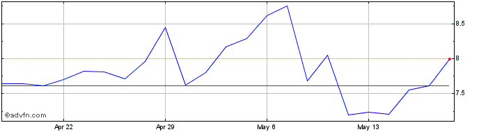 1 Month NexGen Energy Share Price Chart