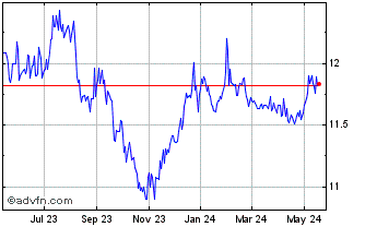 1 Year Nuveen New York Select T... Chart