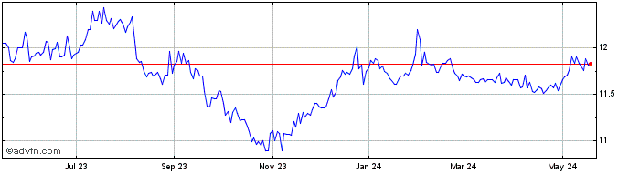 1 Year Nuveen New York Select T... Share Price Chart
