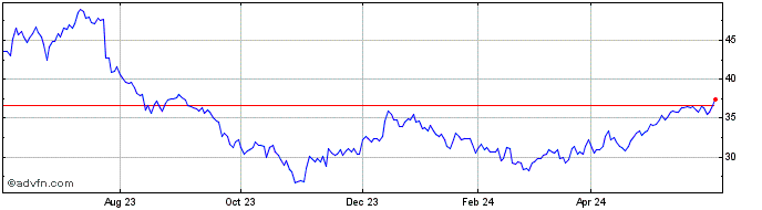 1 Year NexPoint Residential Share Price Chart