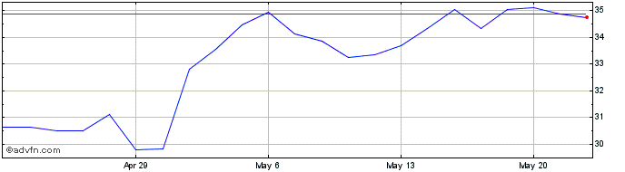 1 Month New York Community Bancorp  Price Chart