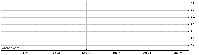 1 Year New York Reit, Inc. (delisted) Share Price Chart