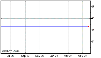 1 Year NYSE Group Chart