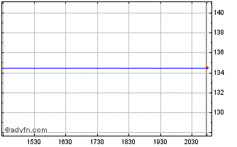 Intraday Orbital Atk, Inc. (delisted) Chart