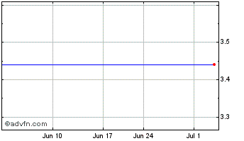 1 Month FIVE OAKS INVESTMENT CORP. Chart