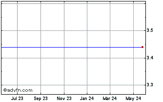 1 Year FIVE OAKS INVESTMENT CORP. Chart