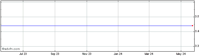 1 Year FIVE OAKS INVESTMENT CORP. Share Price Chart