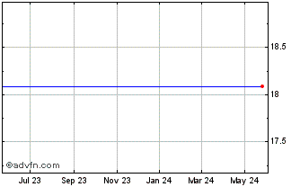 1 Year Onebeacon Insurance Grp., Ltd. Class A (delisted) Chart