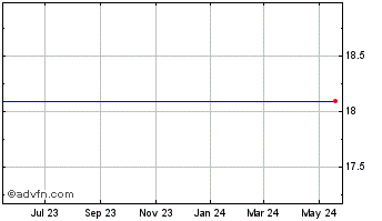 1 Year Onebeacon Insurance Grp., Ltd. Class A (delisted) Chart